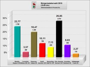 Endergebnis der Bürgermeisterwahl vom 19. April