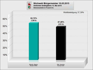 Amtliches Endergebnis Bürgermeisterwahl 2015