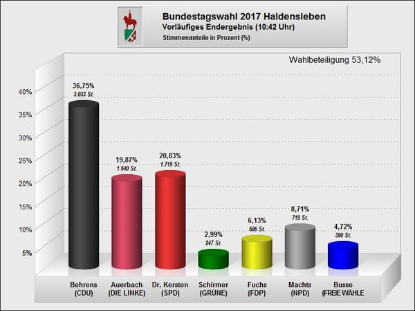 Bundestagswahl 2017 - Ergebnis Erststimmen Haldensleben