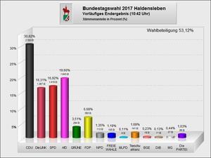 Ergebnis Zweitstimme Grafik