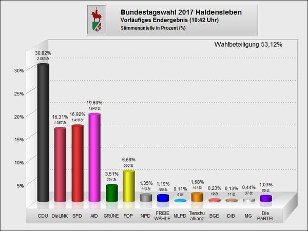 Bundestagswahl 2017 - Ergebnis Zweitstimmen Haldensleben