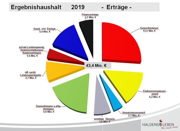 Haushaltsplan 2019 Ertrge