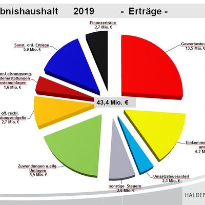 Haushaltsplan 2019 Ertr&auml;ge 