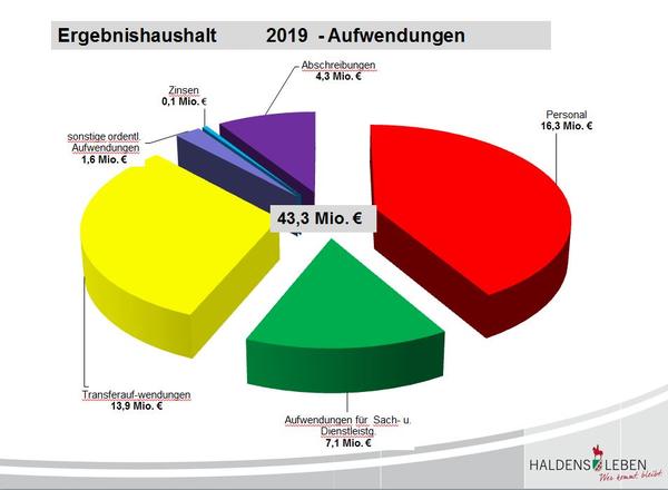 Haushaltsplan 2019 Aufwendungen