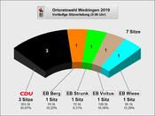 Wedringen Sitze