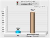 Süplingen_Ergebnis