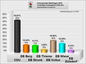 Wedringen_Ergebnis