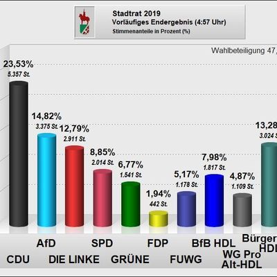 Stadtrat 2019 vorl. Endergebnis