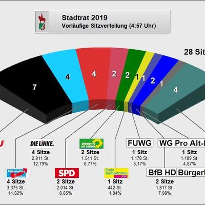 Stadtrat 2019 vorl. Sitzverteilung