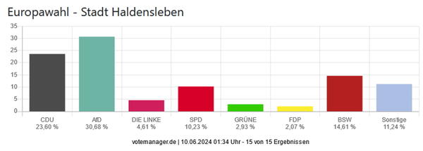 Europa- und Kommunalwahl 2024
