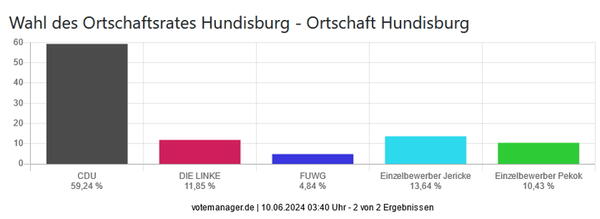 Europa- und Kommunalwahl 2024