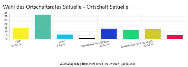 Europa- und Kommunalwahl 2024
