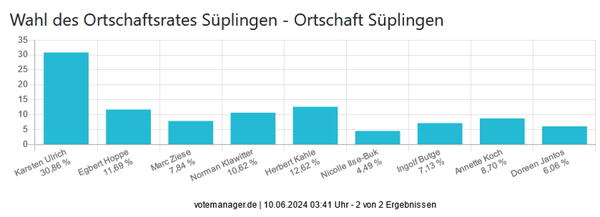 Europa- und Kommunalwahl 2024