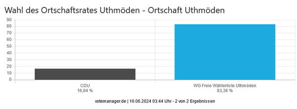 Europa- und Kommunalwahl 2024