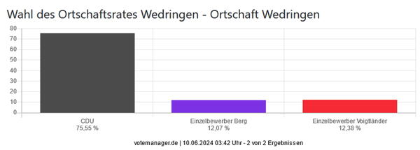 Europa- und Kommunalwahl 2024