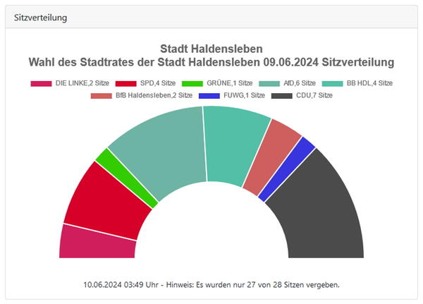 Europa- und Kommunalwahl 2024