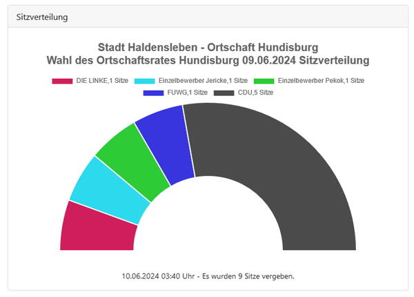 Europa- und Kommunalwahl 2024