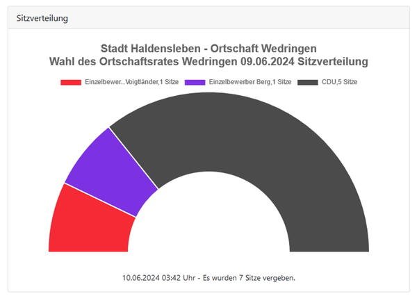 Europa- und Kommunalwahl 2024