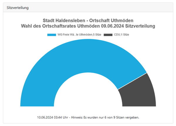 Europa- und Kommunalwahl 2024