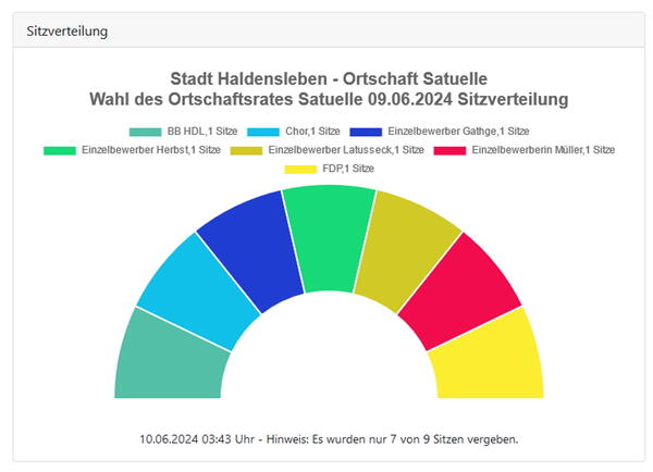 Europa- und Kommunalwahl 2024
