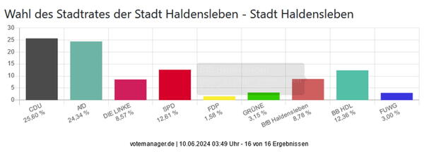 Europa- und Kommunalwahl 2024