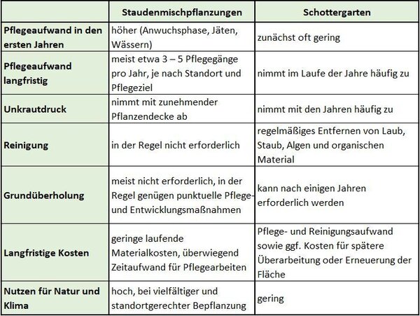 Pflegeaufwand_Schotter_Stauden_Vergleich